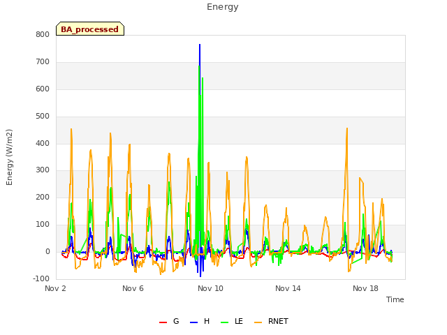 Explore the graph:Energy in a new window