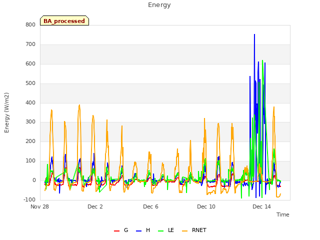 Explore the graph:Energy in a new window