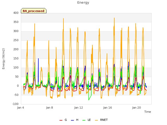 Explore the graph:Energy in a new window