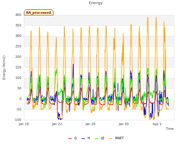 Explore the graph:Energy in a new window