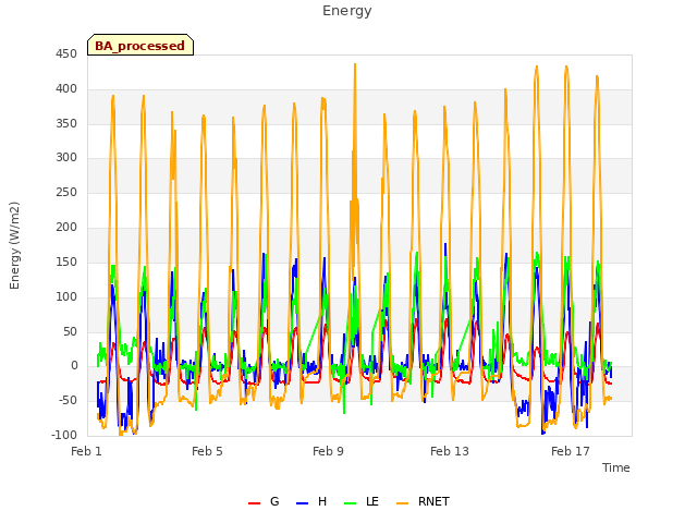 Explore the graph:Energy in a new window