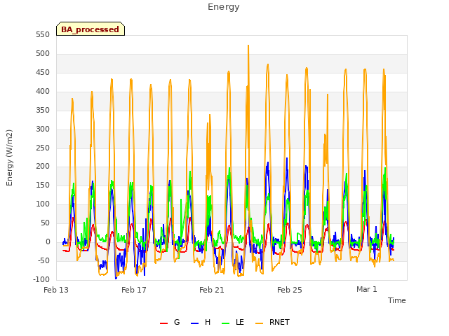 Explore the graph:Energy in a new window