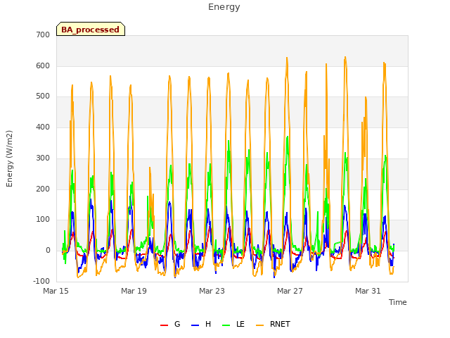 Explore the graph:Energy in a new window