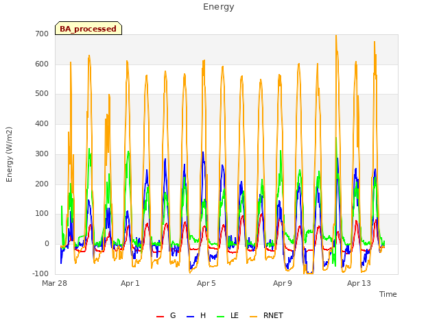 Explore the graph:Energy in a new window