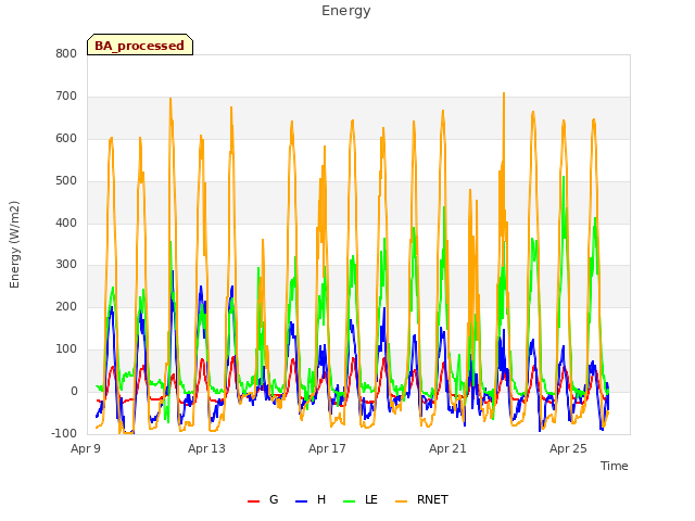 Explore the graph:Energy in a new window