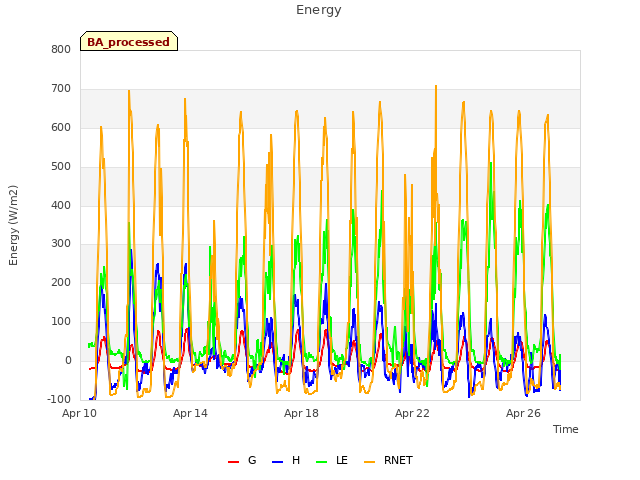 Explore the graph:Energy in a new window