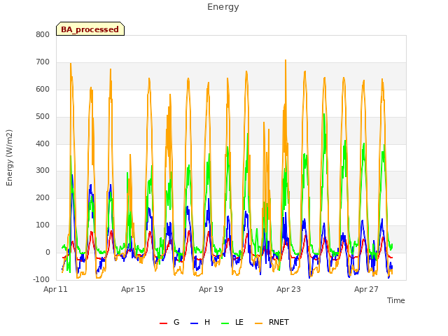 Explore the graph:Energy in a new window