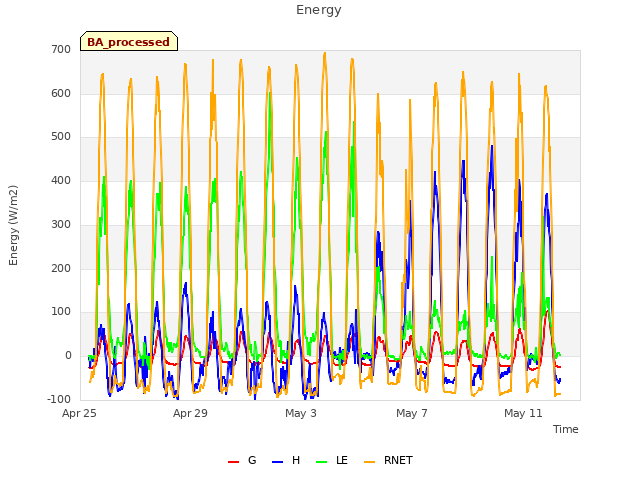 Explore the graph:Energy in a new window