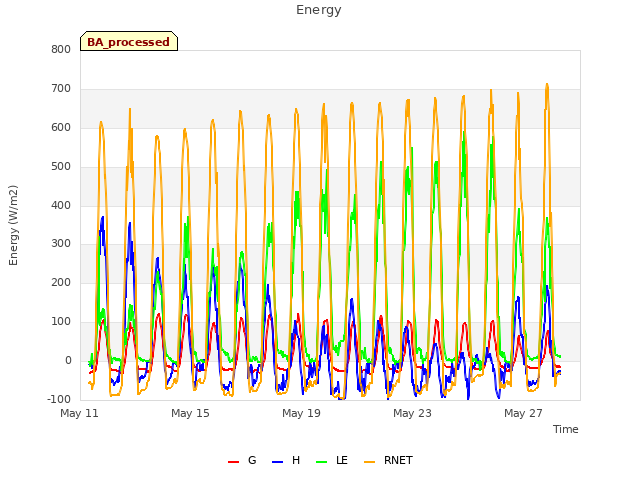 Explore the graph:Energy in a new window