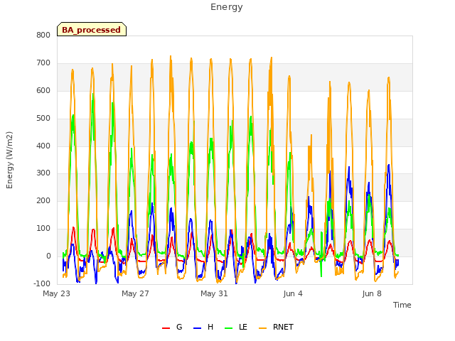 Explore the graph:Energy in a new window