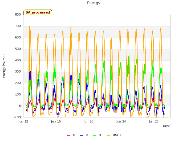 Explore the graph:Energy in a new window