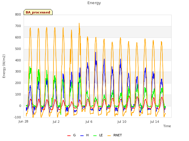 Explore the graph:Energy in a new window