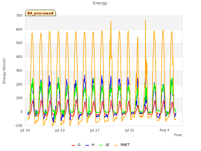 Explore the graph:Energy in a new window