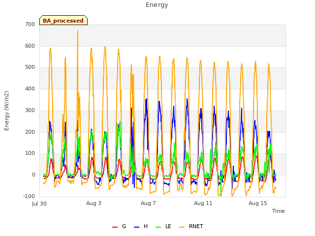 Explore the graph:Energy in a new window