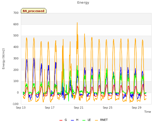 Explore the graph:Energy in a new window