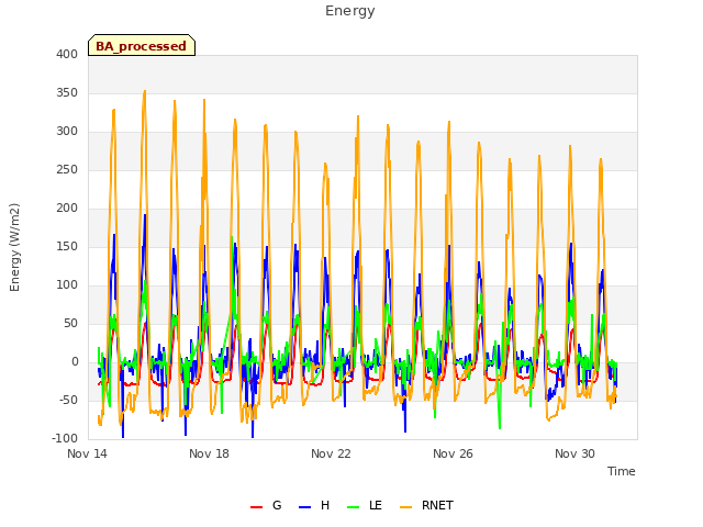 Explore the graph:Energy in a new window