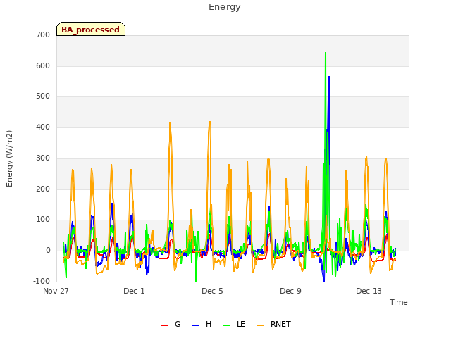 Explore the graph:Energy in a new window