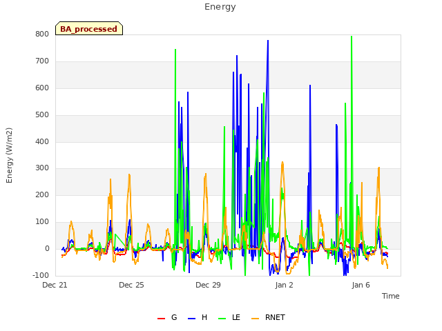 Explore the graph:Energy in a new window