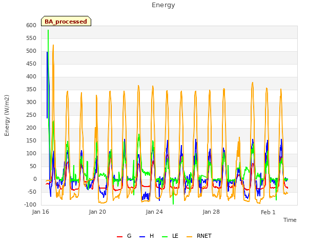 Explore the graph:Energy in a new window