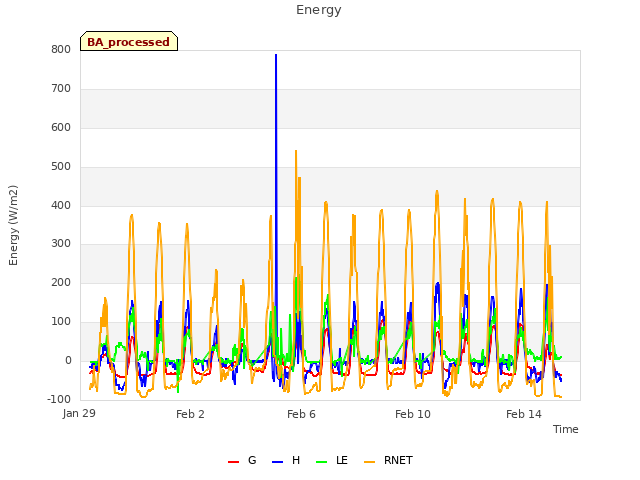 Explore the graph:Energy in a new window