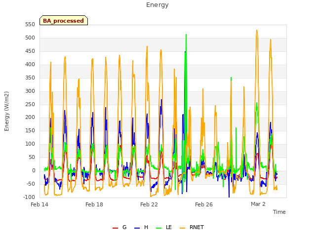 Explore the graph:Energy in a new window