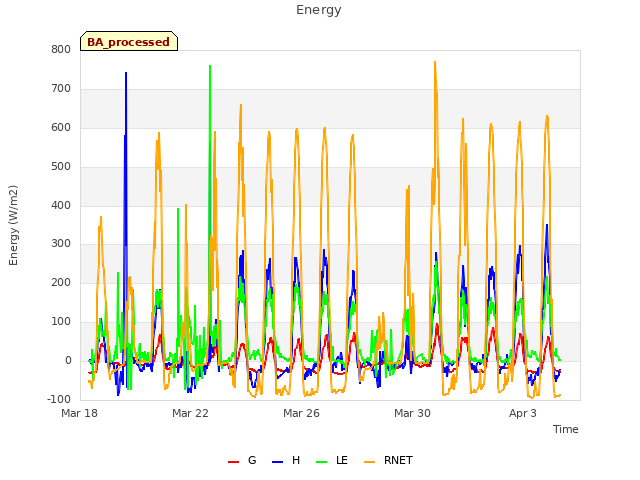 Explore the graph:Energy in a new window