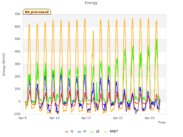 Explore the graph:Energy in a new window