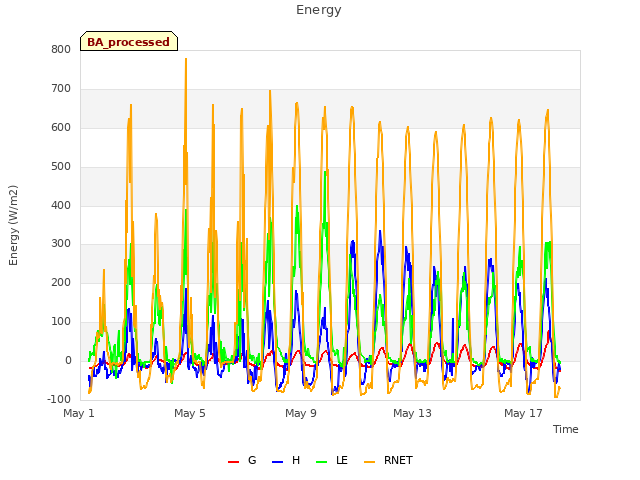 Explore the graph:Energy in a new window