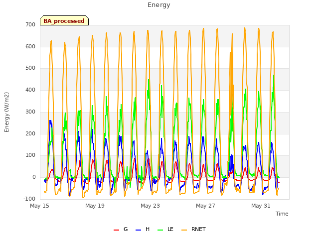 Explore the graph:Energy in a new window