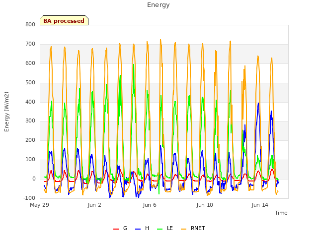 Explore the graph:Energy in a new window