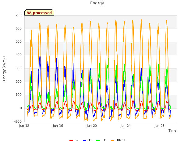 Explore the graph:Energy in a new window