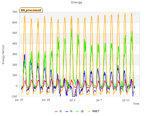 Explore the graph:Energy in a new window