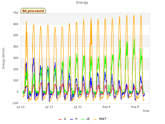 Explore the graph:Energy in a new window