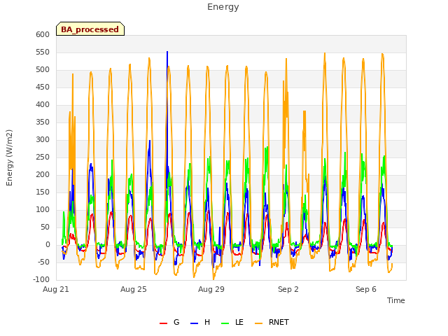 Explore the graph:Energy in a new window