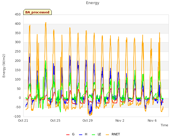 Explore the graph:Energy in a new window