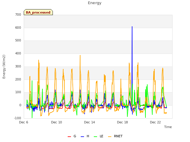 Explore the graph:Energy in a new window