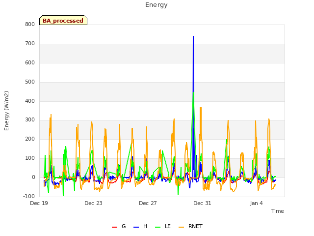 Explore the graph:Energy in a new window