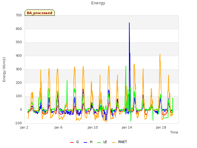 Explore the graph:Energy in a new window