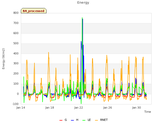 Explore the graph:Energy in a new window