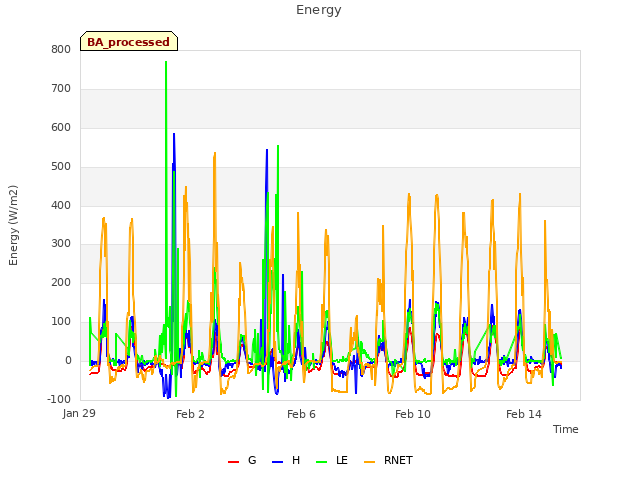 Explore the graph:Energy in a new window