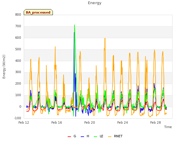 Explore the graph:Energy in a new window