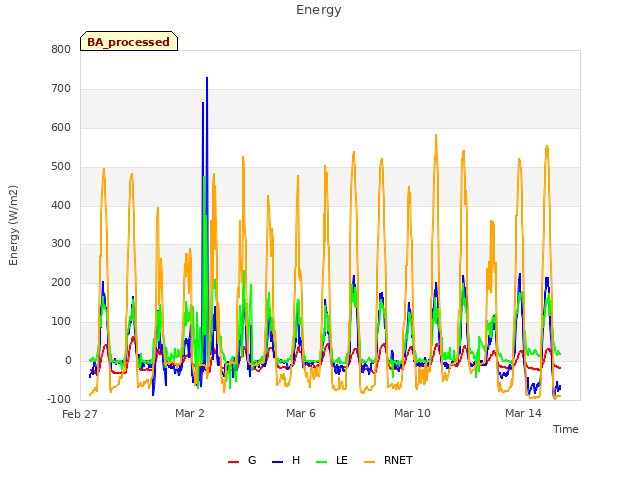 Explore the graph:Energy in a new window