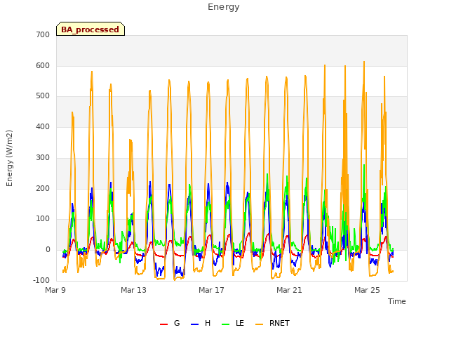 Explore the graph:Energy in a new window