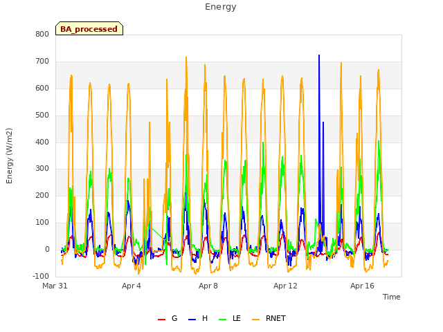 Explore the graph:Energy in a new window