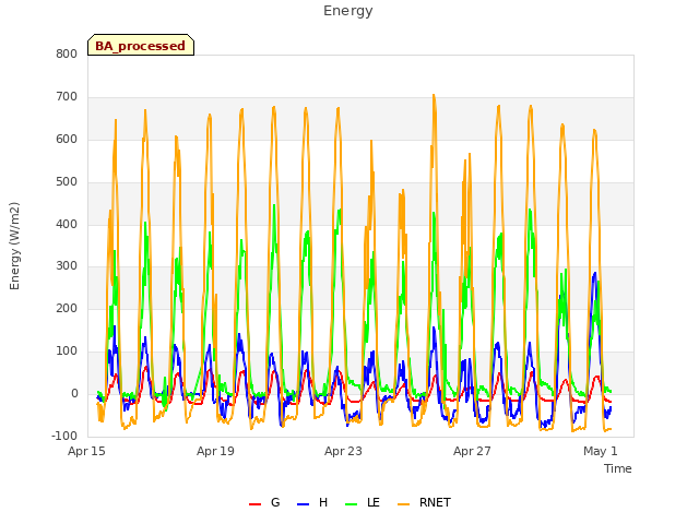 Explore the graph:Energy in a new window