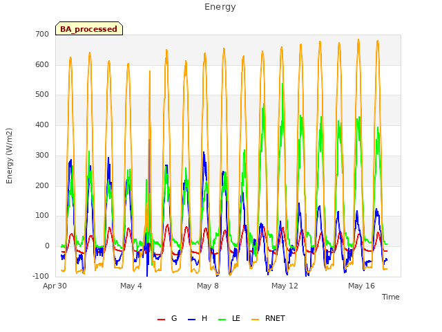 Explore the graph:Energy in a new window