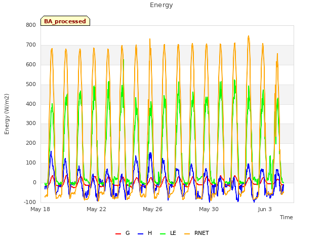 Explore the graph:Energy in a new window