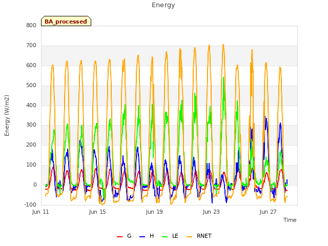 Explore the graph:Energy in a new window