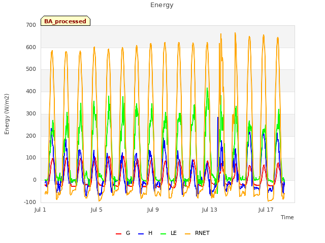 Explore the graph:Energy in a new window