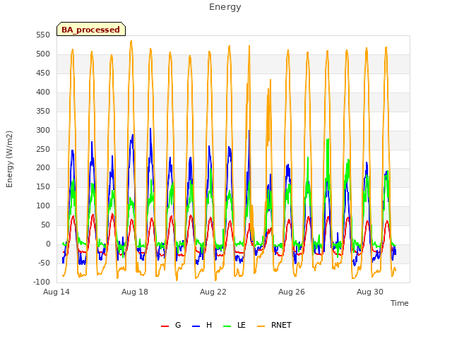 Explore the graph:Energy in a new window